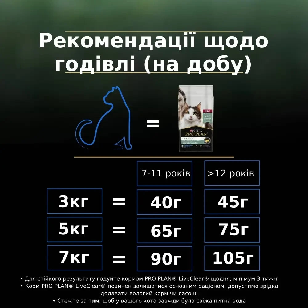 Сухой корм PRO PLAN LiveClear Sterilised Adult 7+ для кошек от 7 лет для уменьшения аллергенов на шерсти и после стерилизации, с индейкой, 1.4 кг Киев - изображение 9