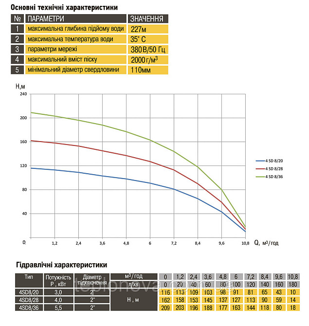 Насос свердловинний із підвищеною вуст-тью до піску OPTIMA 4SD 8/28 4,0 кВт 162м 3-файний Чернівці - фото 5
