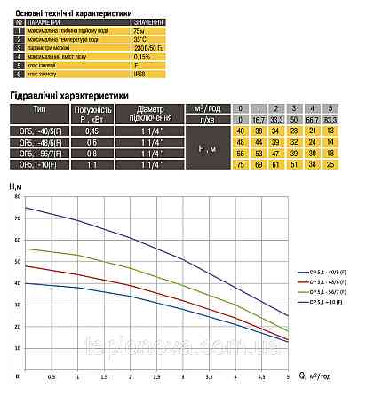 Насос колодезный OPTIMA OP 5,1 - 40/5 F 0,37 кВт, P max=0,45 кВт( с поплавком ) Черновцы