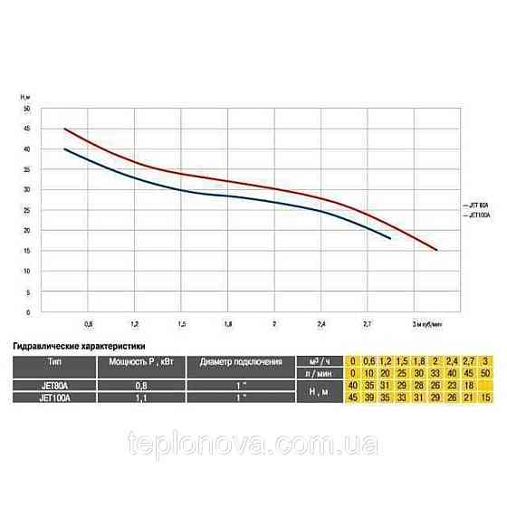 Насосна станція Optima JET100A-PL-24 1,1 кВт чавун кор, ПЛАСТ, КОЛЕСО на ГРЕБОНКЕ Чернівці