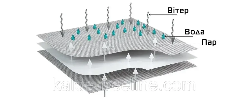 Мембрана супердиффузионная 100 г/м.кв. Рулон 1.5х50м (75м.кв.) "Extreme" Украина. (Зеленая). Харків - фото 6