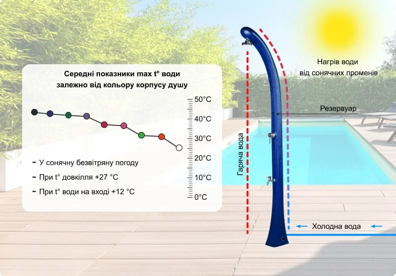 Душ солнечный Aquaviva Happy One с мийкой для ног синий F120/5002 - 23 л Киев - изображение 6