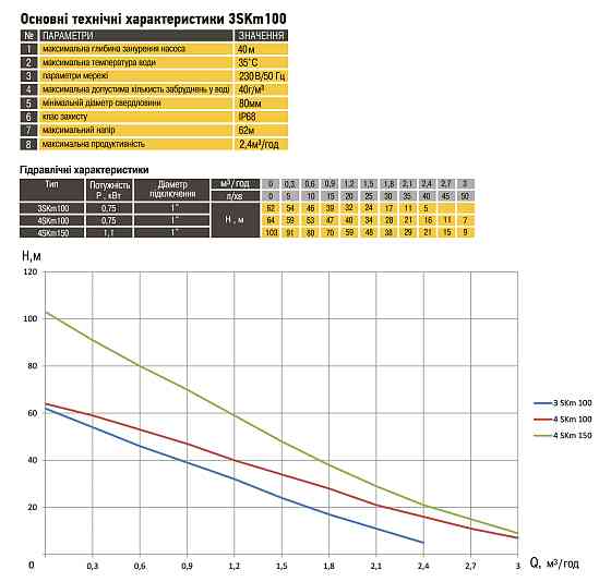 Насос свердловинний вихровий OPTIMA 3SKm100 PRIME 0.75кВт + кабель 20м+ пульт Тернополь