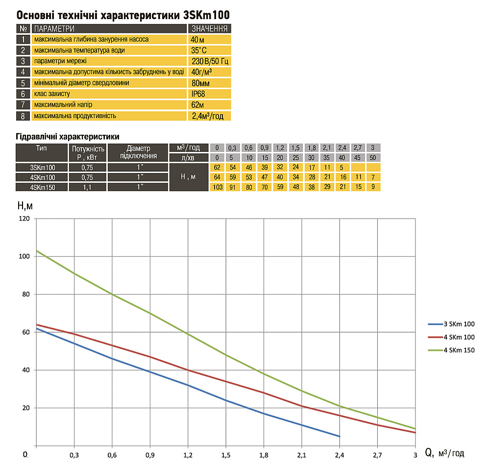 Насос свердловинний вихровий OPTIMA 3SKm100 PRIME 0.75кВт + кабель 20м+ пульт Тернополь - изображение 5