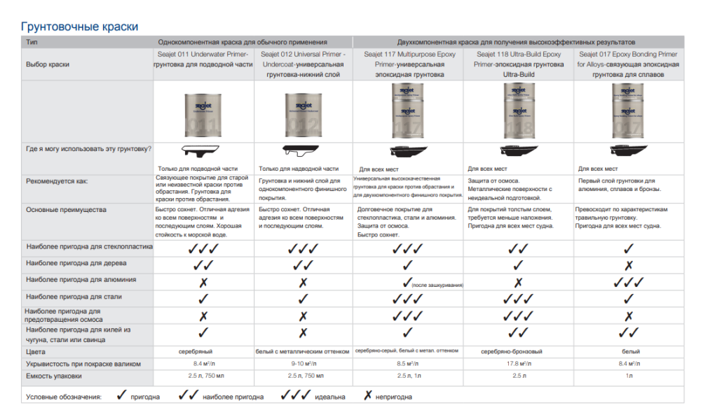 Необрастайка Синяя 3,5Л Seajet 032 Professional С Самополировкой для лодок и катеров Киев - изображение 3