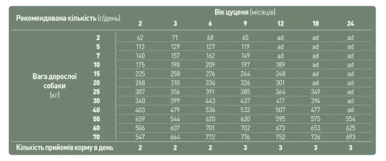 Корм для щенков всех пород Бенвенути Benvenuti Cucciolo 5 кг с курицей Винница