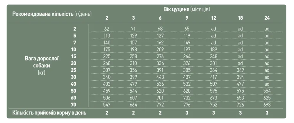 Корм для щенков всех пород Бенвенути Benvenuti Cucciolo 5 кг с курицей Винница - изображение 2