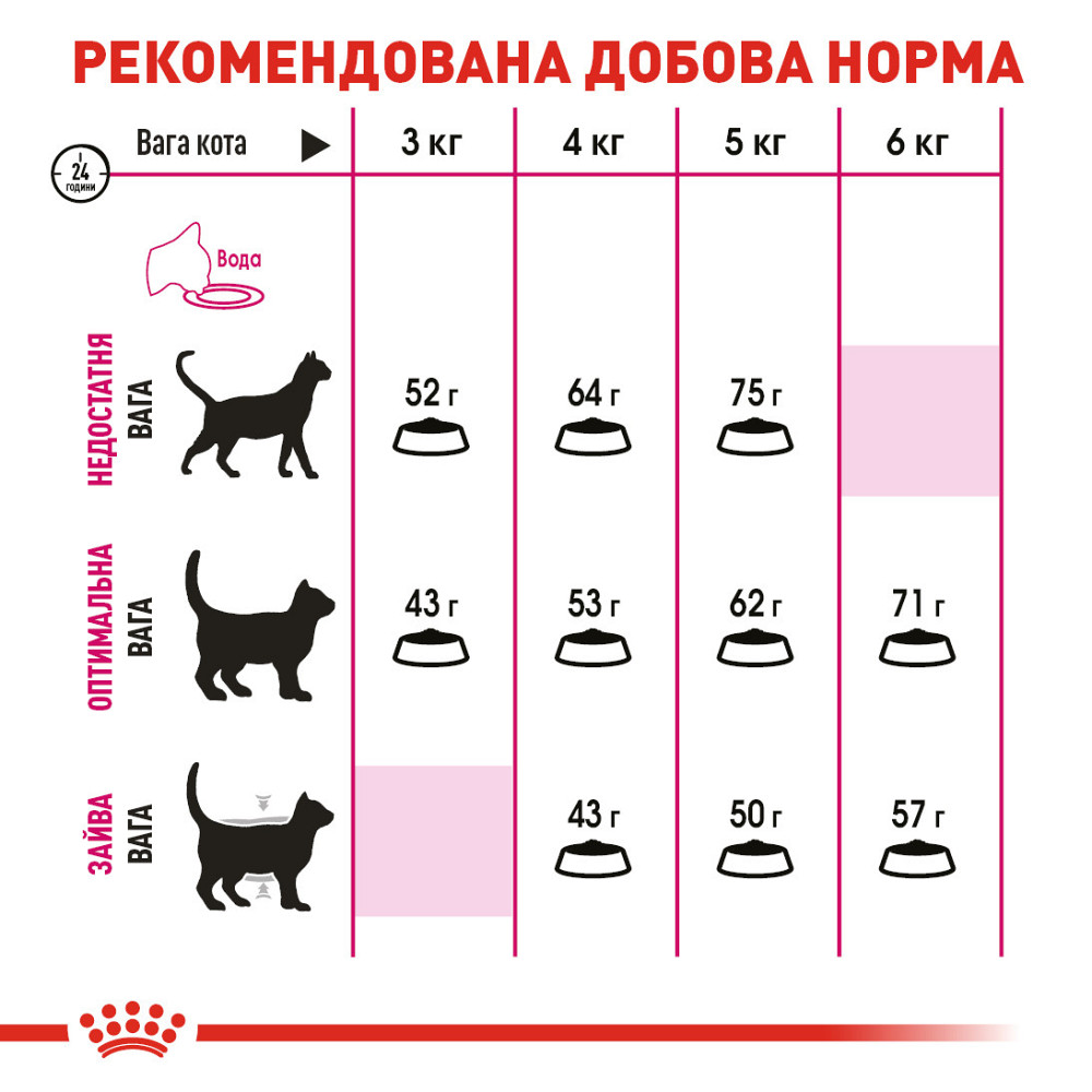 Корм для котів ROYAL CANIN EXIGENT PROTEIN 2.0 кг, вибагливих до поживності раціону Київ - фото 5