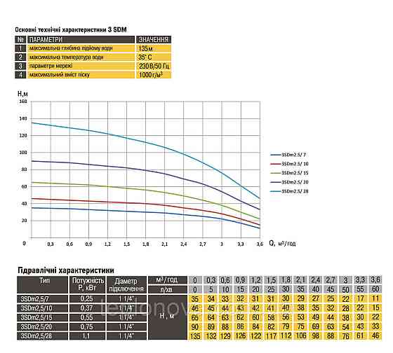 Насос свердловинний із підвищеною вуст-тью до піску OPTIMA PM 3SDm2,5/10 0,37 кВт 46 м + 1,5 м кабель Чернівці