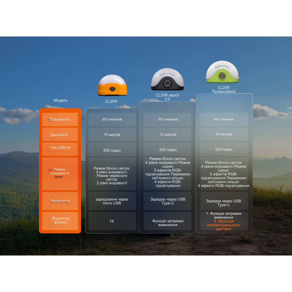 Ліхтар кемпінговий Fenix CL20R Pro, зелений Київ - фото 19