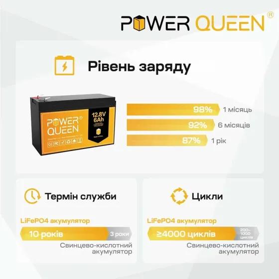 Акумуляторна батарея літій-залізо-фосфатна 12.8В 6А*год LiFePO4 Power Queen P12V6-6-BASIC-4-A6 (44-00534) Київ