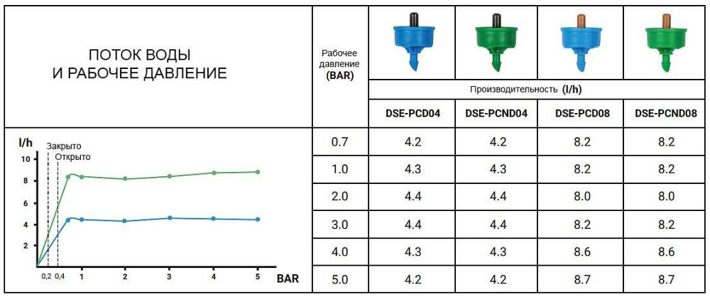 Крапельниця із компенсацією тиску 8 л/год, вихід 5мм, DSE-PCD08 Київ - фото 2