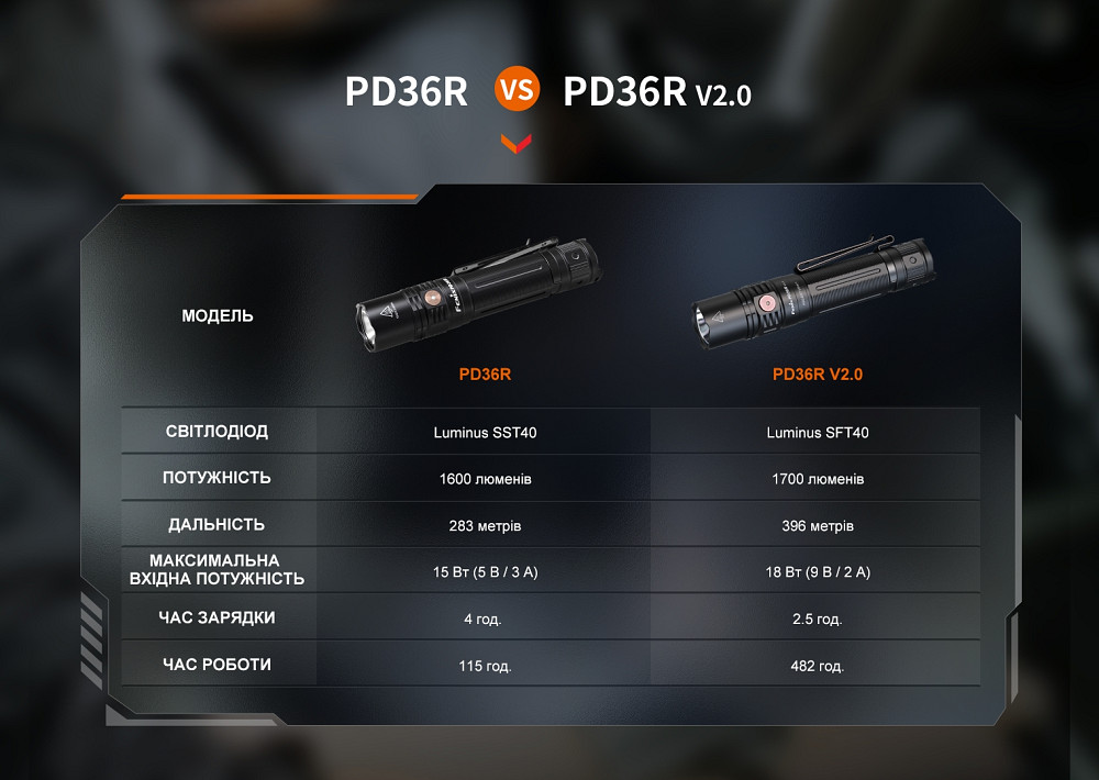 Ліхтар ручний Fenix PD36R V2.0 Київ - фото 17
