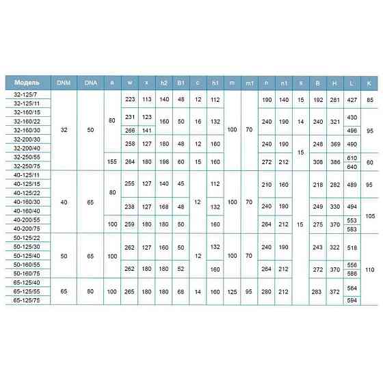 Насос центробежный 380В 1.5кВт Hmax 23.7м Qmax 300л/мин LEO 3.0 XST32-160/15 (7715533) Ровно