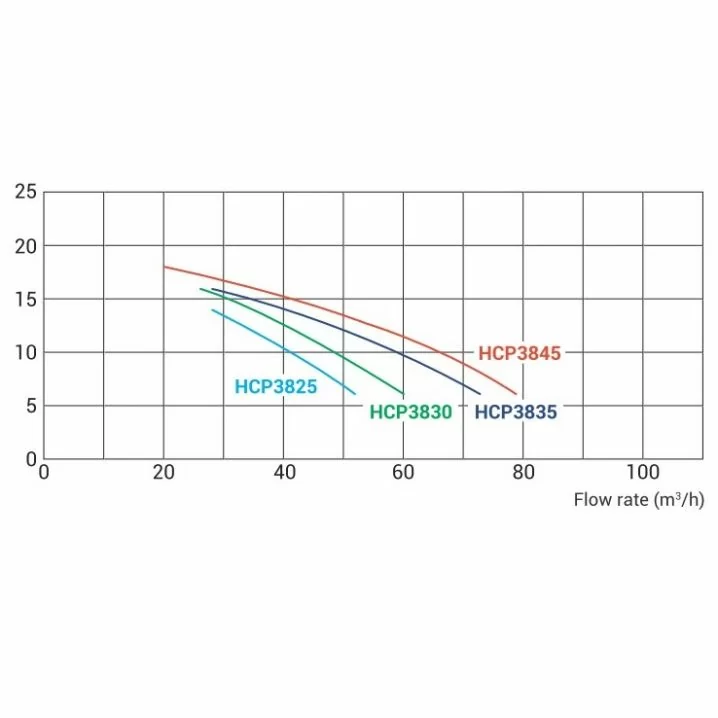 Насос для басейну Hayward HCP38453E3 KAP450 T1.B IE3 (380 В. 66 м³/год. 4.5 HP) Київ - фото 5