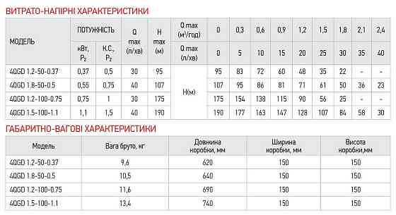 Насос глибинний шнековий Koer 4QGD 1.2-50-0.37 (KP2647) Київ