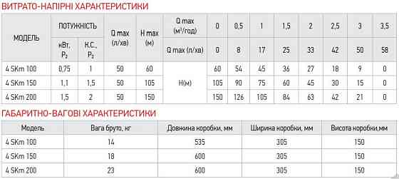 Насос свердлов. вихровий Koer 4SKM-150 з пультом Н=105М, Q=3кбМ, P=1100 Вт, 1