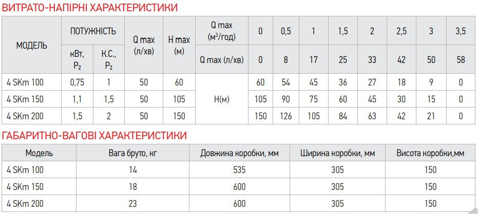 Насос свердлов. вихровий Koer 4SKM-150 з пультом Н=105М, Q=3кбМ, P=1100 Вт, 1