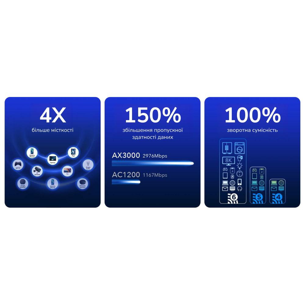 WiFi 6 Mesh-маршрутизатор 2.5G Cudy WR3000H дводіапазонний AX3000 (73-00544) Киев - изображение 13
