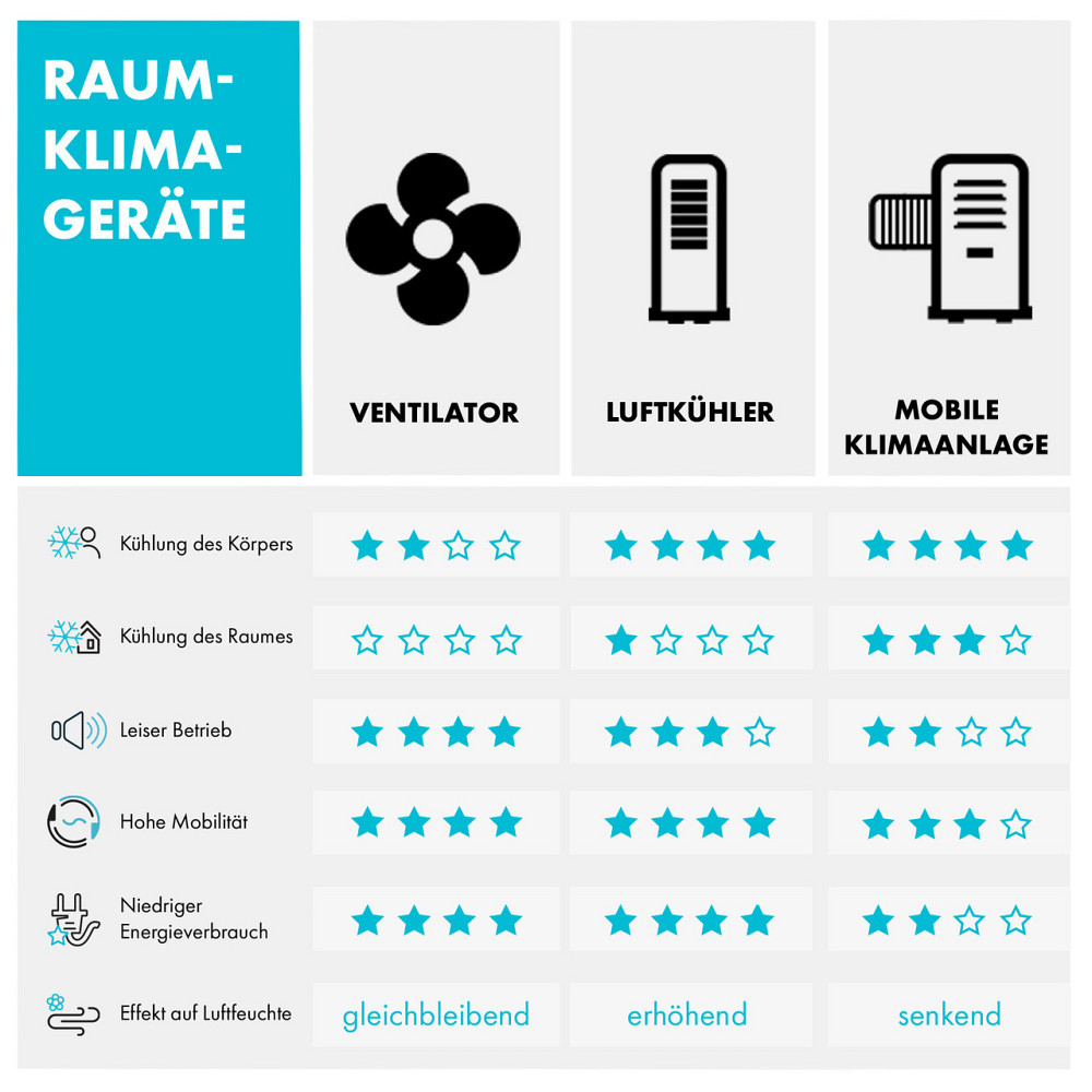 Rotator 4-в-1 вентилятор повітроохолоджувача повітря очисник повітря 396 м3/год 
            
                 110 Вт 
                 Бак: 7 Рівне - фото 9