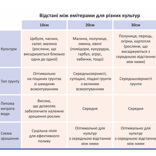 Крапельна стрічка з пласким емітером d16мм 30см 6 mil 1,38л 500м SIGMA Житомир