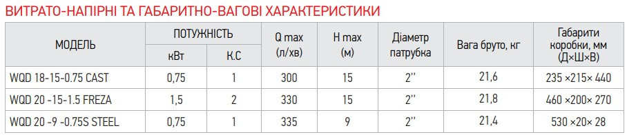 Насос дренажно-фекальний, Koer WQD 18 -15 -0,75 CAST корпус чавун (KP2663) ( 14076 ) ( 16002 ) Харків - фото 2