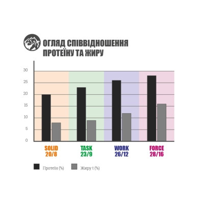 Сухий корм для собак Bavaro Solid 20/8 18 кг (4032254743613) Вінниця - фото 4