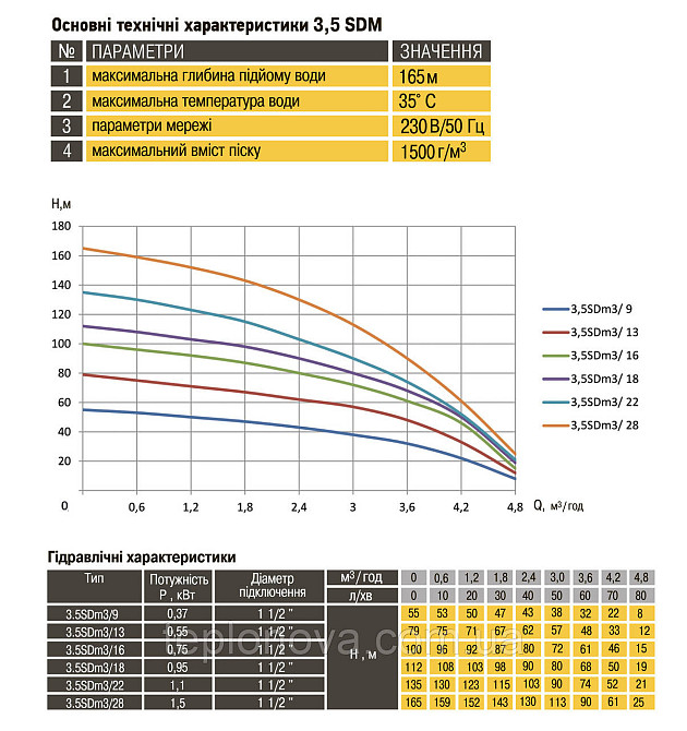 Насос скважинный с повышенной уст-тью к песку  OPTIMA PM 3,5SDm3/13 0,55 кВт 79м + 50 м кабель Черновцы - изображение 3