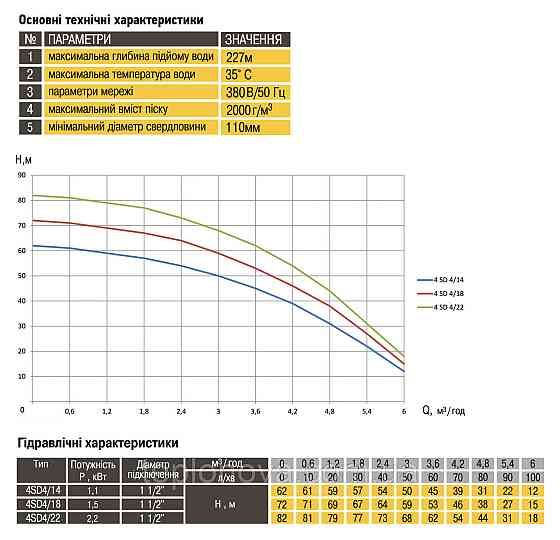 Насос скважинный с повышенной уст-тью к песку  OPTIMA  4SD 4/22 2,2 кВт 151м 3-х фазный Черновцы