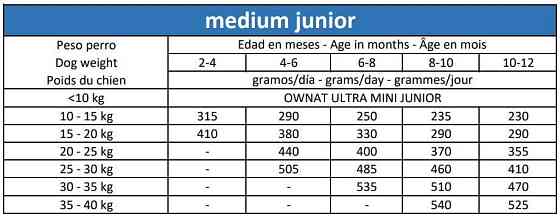 Сухий корм для цуценят Овнат Ownat Ultra Медіум середніх порід, 400 г Вінниця