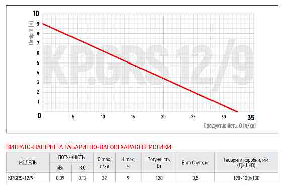 Насос підвищення тиску Koer KP.GRS 12/9   ( KP2760 ) 29504 Харків