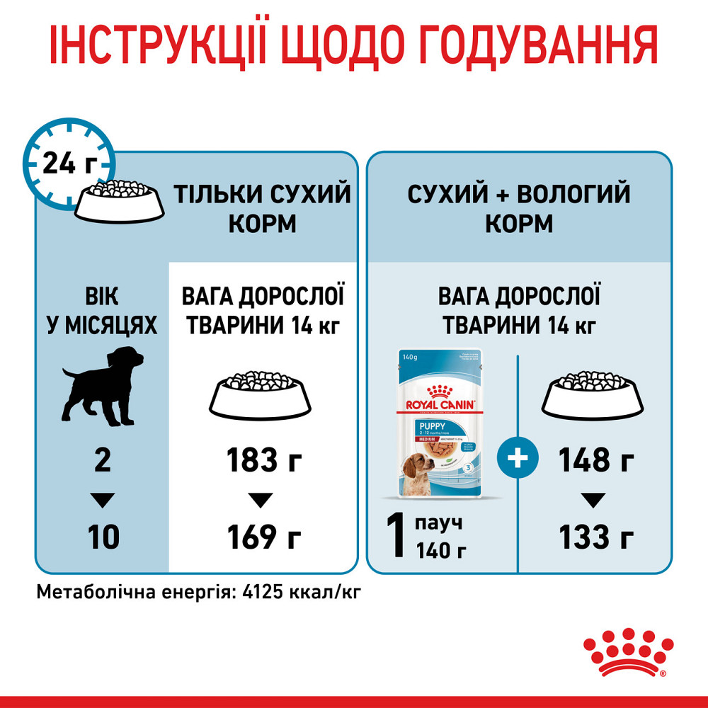 Корм для щенков средних пород ROYAL CANIN MEDIUM PUPPY 4.0 кг Киев - изображение 8