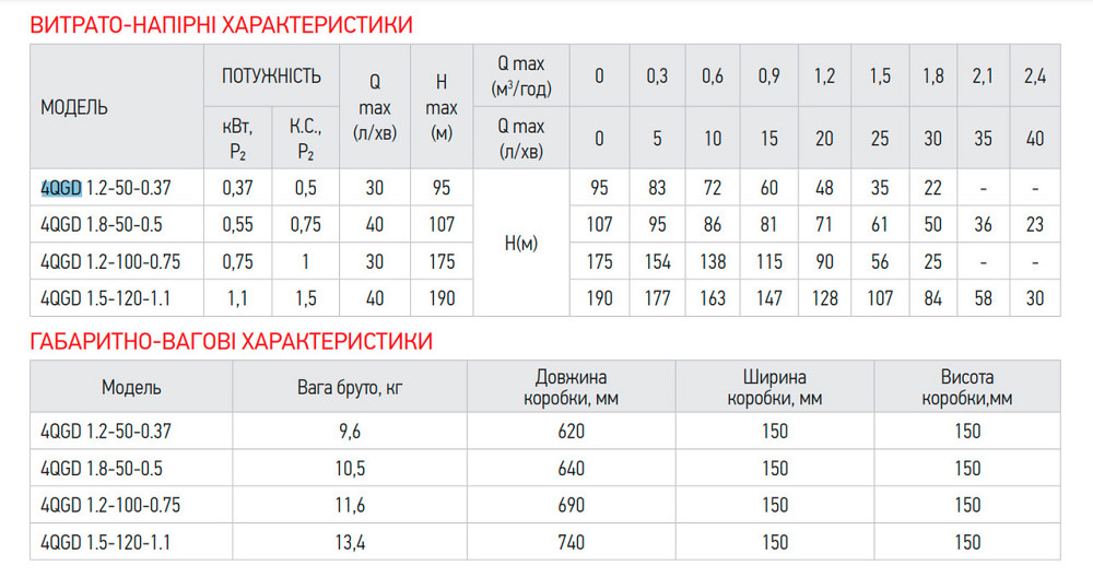 Насос свердловинний шнековий Koer 4QGD 1.5-120-1.1 1"   ( KP2879 ) 24323 Харків - фото 7