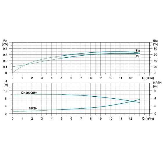 Насос відцентровий багатоступінчастий вертикальний 380В 2.2кВт Hmax 61м Qmax 216.7л/хв нерж LEO 3.0 innovation Рівне