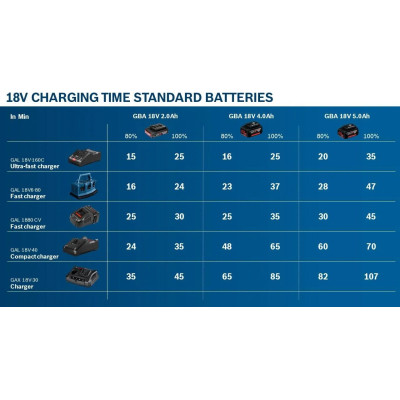 Аккумулятор к электроинструменту Bosch GBA, 18V, 4Ah, 1.1кг (1.600.Z00.038) Винница - изображение 4
