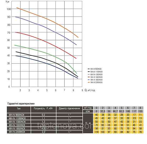 Насос центробежный многоступенчатый  Optima MH-N 1500INOX 1,5кВт нерж, колеса Черновцы