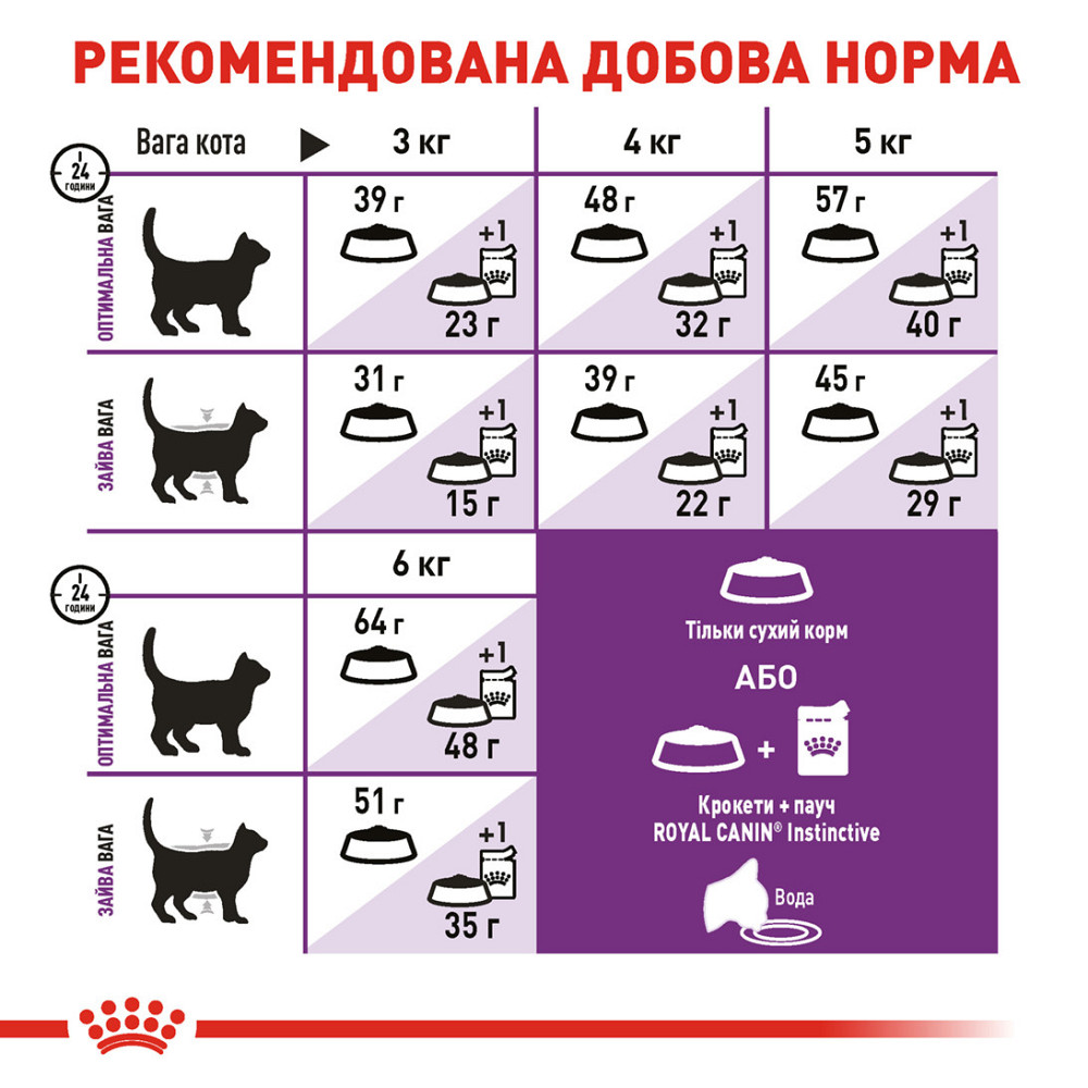 Корм для дорослих котів з чутливою травною системою ROYAL CANIN SENSIBLE 4.0 кг Київ - фото 5
