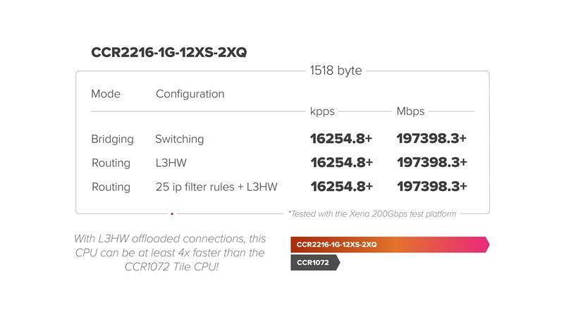 Маршрутизатор MikroTik CCR2216-1G-12XS-2XQ ( white ) Харьков - изображение 5
