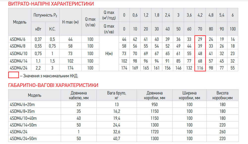 Насос свердловинний відцентровий Koer 3KDm 2/21+50М 1