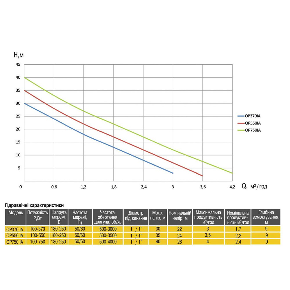 Насосная станция Optima PRIME OP550 IA с интеллектуальным частотным преобразователем (000025064) Киев - изображение 4