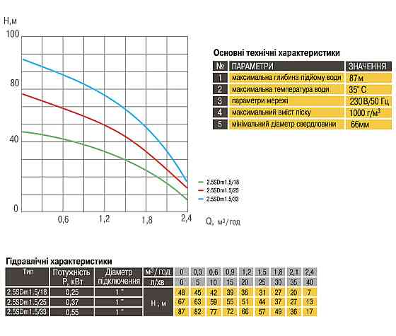 Насос скважинный с пов,уст к песку 2,5″ OPTIMA 2,5SDm1,5/18 0,25 кВт 48м + пульт+кабель 15м (000015543) Киев