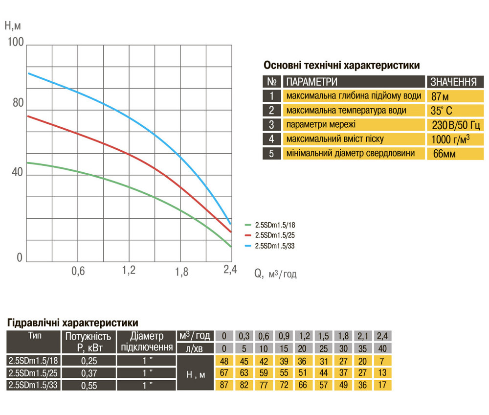 Насос свердловинний з підв, стійк, до піску 2,5″ OPTIMA 2,5SDm1,5/18 0,25 кВт 48м + пульт+кабель 15м (000015543) Київ - фото 5