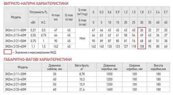 Центробіжний насос Koer 3KDm 2/15+40М 1" (KP2870) Київ