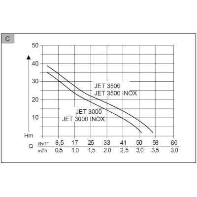 Садовий насос AL-KO JET 3000 INOX Classic SWISS, 650 Вт (11283860) Вінниця