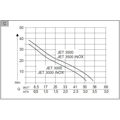 Садовый насос AL-KO JET 3000 INOX Classic SWISS, 650 Вт (11283860) Винница - изображение 4