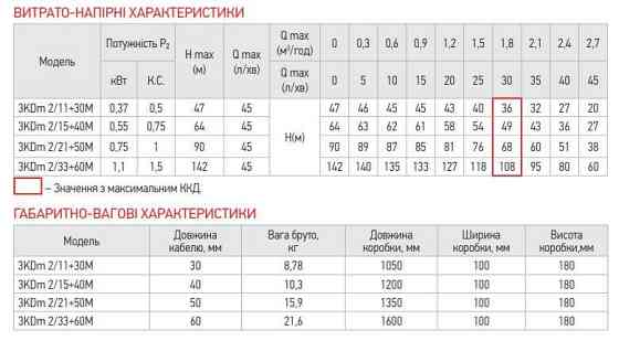 Насос свердловинний відцентровий Koer 3KDm 2/15+40М 1"   ( KP2870 ) 23409 Харків