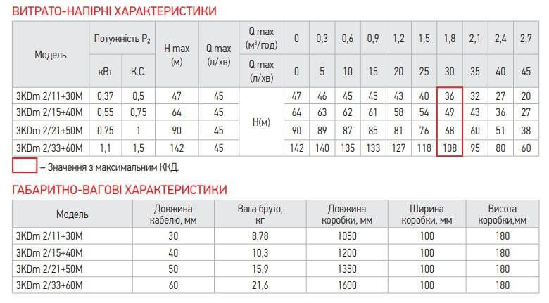 Насос свердловинний відцентровий Koer 3KDm 2/15+40М 1"   ( KP2870 ) 23409 Харків - фото 3