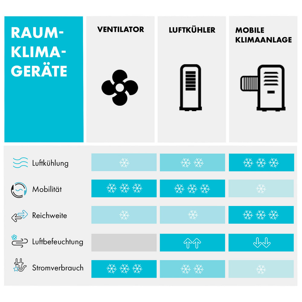 Таунхаус 3-в-1 воздухоохладитель вентиляторный увлажнитель 396 м³/ч | 110 Вт | 7 литров | 4 скорости | 4 Ровно - изображение 9
