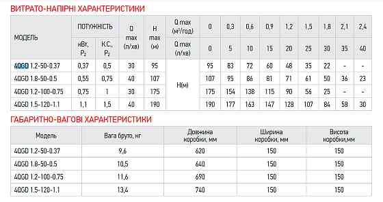 Насос глибинний шнековий Koer 4QGD 1.5-120-1.1 1" (KP2879) Київ