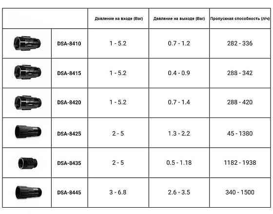 Редуктор тиску 2,07-2,76 Bar, DSA-8435 Київ